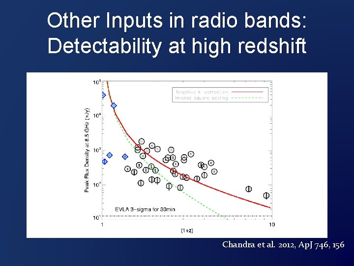 Other Inputs in radio bands: Detectability at high redshift Chandra et al. 2012, Ap.