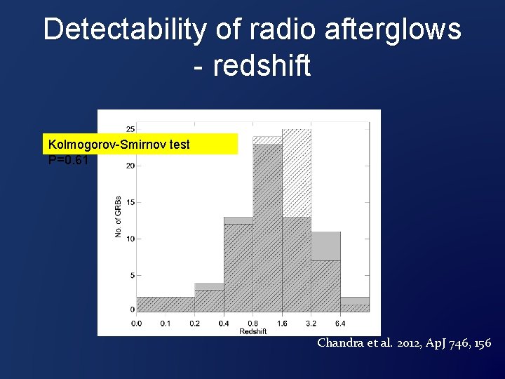 Detectability of radio afterglows - redshift Kolmogorov-Smirnov test P=0. 61 Chandra et al. 2012,