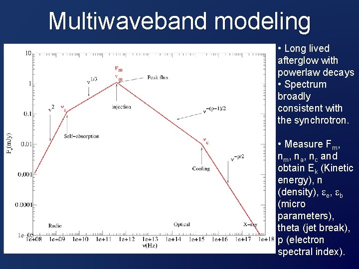 Multiwaveband modeling • Long lived afterglow with powerlaw decays • Spectrum broadly consistent with