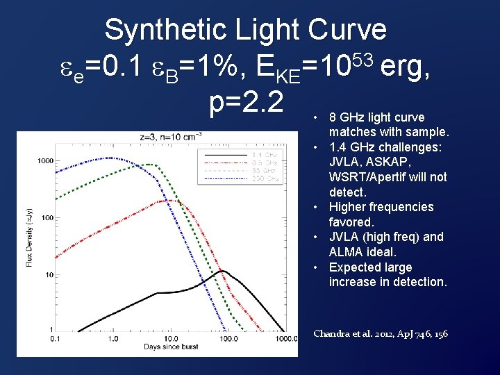 Synthetic Light Curve ee=0. 1 e. B=1%, EKE=1053 erg, p=2. 2 • 8 GHz