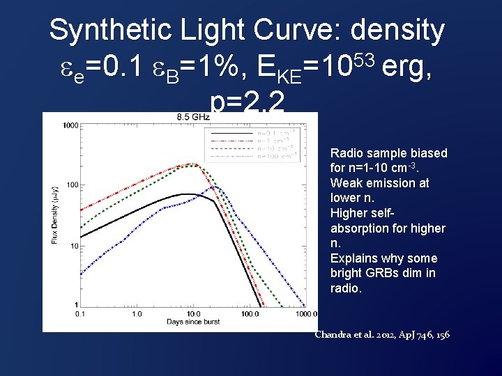 Synthetic Light Curve: density ee=0. 1 e. B=1%, EKE=1053 erg, p=2. 2 • Radio