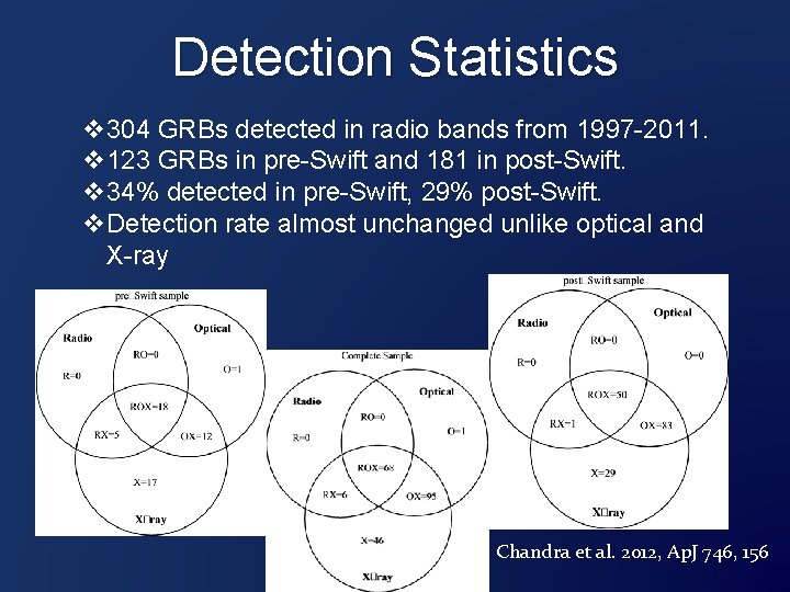 Detection Statistics v 304 GRBs detected in radio bands from 1997 -2011. v 123