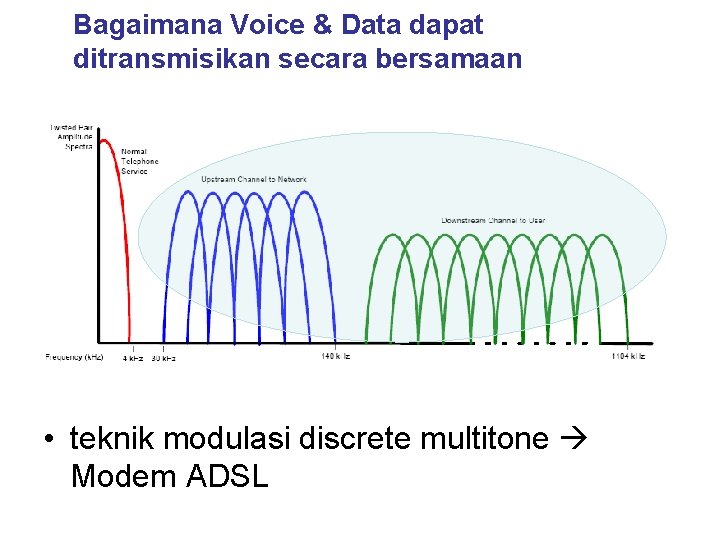 Bagaimana Voice & Data dapat ditransmisikan secara bersamaan • teknik modulasi discrete multitone Modem