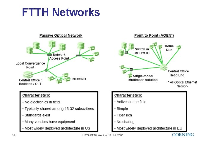 FTTH Networks 