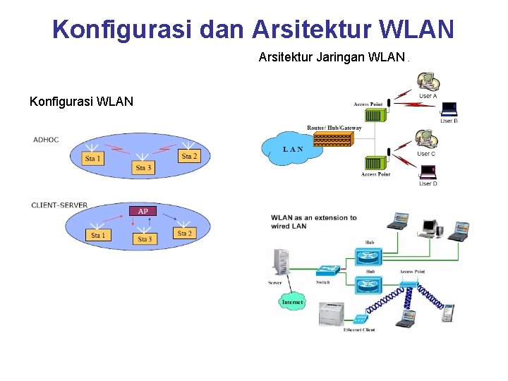 Konfigurasi dan Arsitektur WLAN Arsitektur Jaringan WLAN Konfigurasi WLAN 