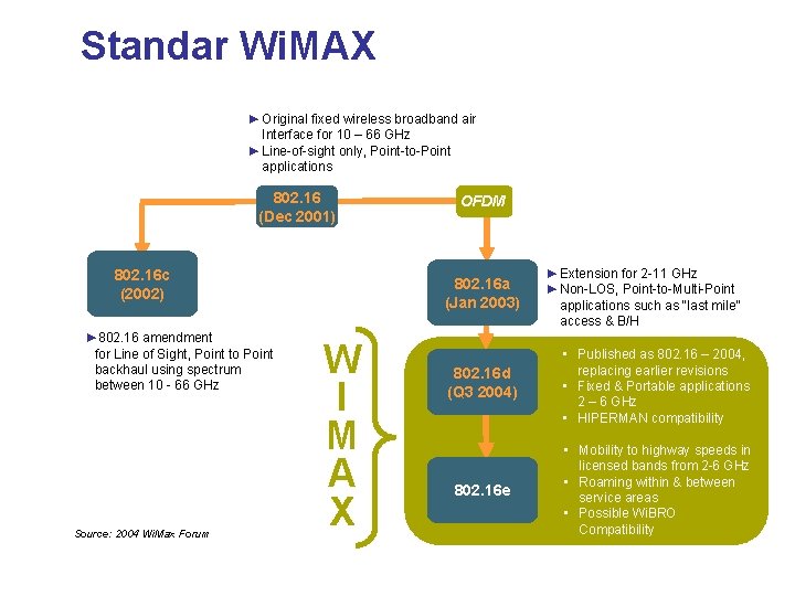 Standar Wi. MAX ► Original fixed wireless broadband air Interface for 10 – 66