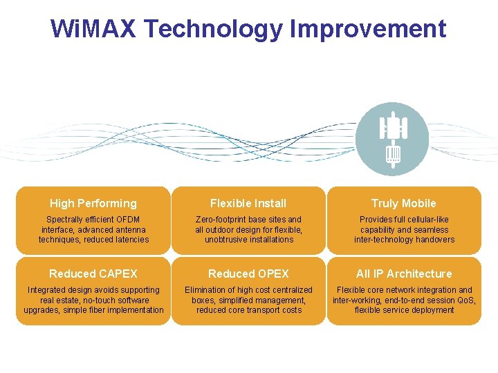 Wi. MAX Technology Improvement High Performing Flexible Install Truly Mobile Spectrally efficient OFDM interface,