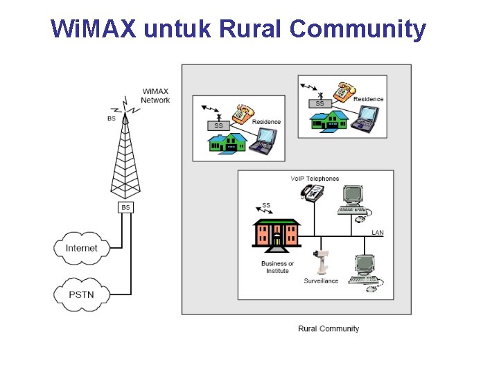 Wi. MAX untuk Rural Community 