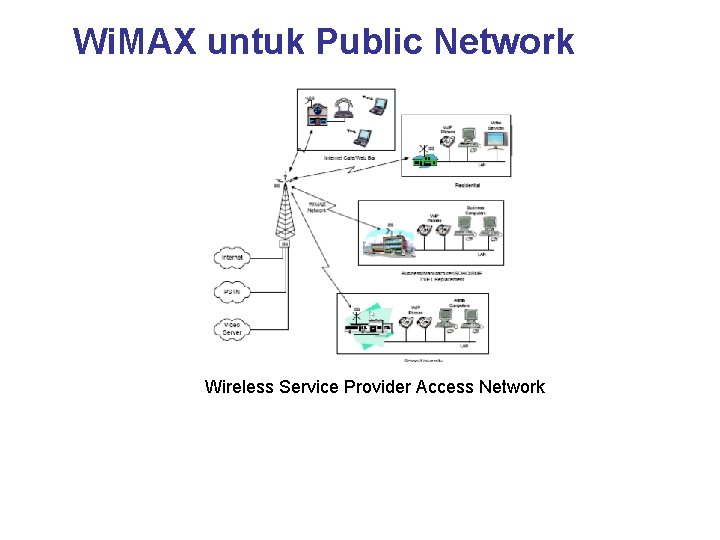 Wi. MAX untuk Public Network Wireless Service Provider Access Network 