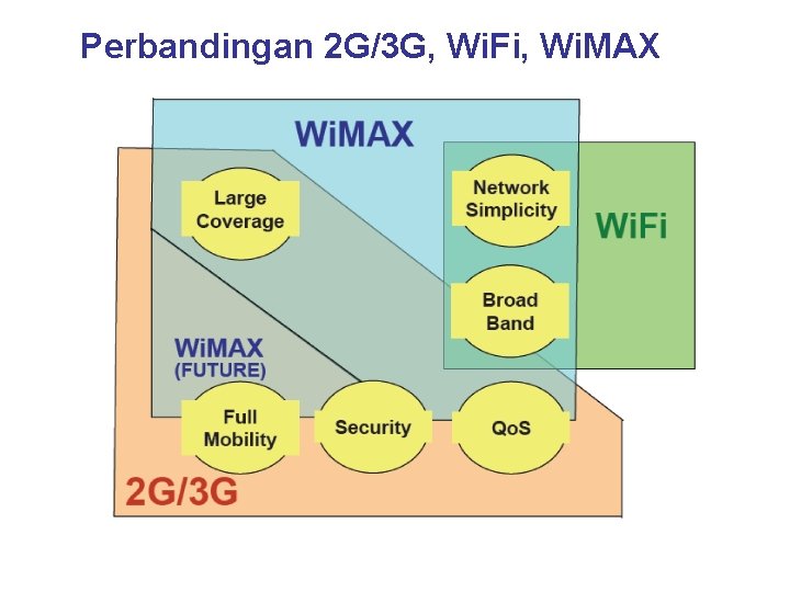 Perbandingan 2 G/3 G, Wi. Fi, Wi. MAX 