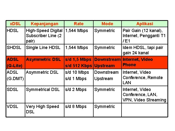 x. DSL Kepanjangan Rate Mode Aplikasi HDSL High-Speed Digital 1, 544 Mbps Subscriber Line