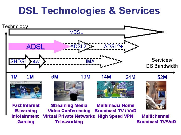 DSL Technologies & Services Technology VDSL ADSL SHDSL 1 M ADSL 2 4 w