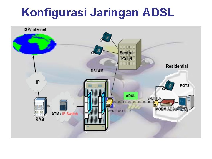 Konfigurasi Jaringan ADSL 