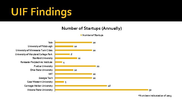 UIF Findings Number of Startups (Annually) Number of Startups 20 Yale University of Pittsburgh