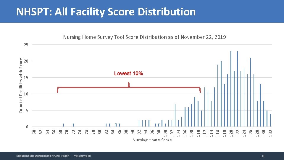 NHSPT: All Facility Score Distribution Nursing Home Survey Tool Score Distribution as of November