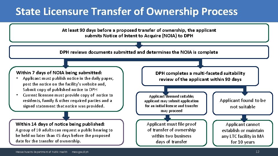 State Licensure Transfer of Ownership Process At least 90 days before a proposed transfer