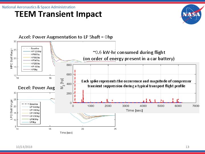 TEEM Transient Impact Accel: Power Augmentation to LP Shaft = 0 hp ~0. 6