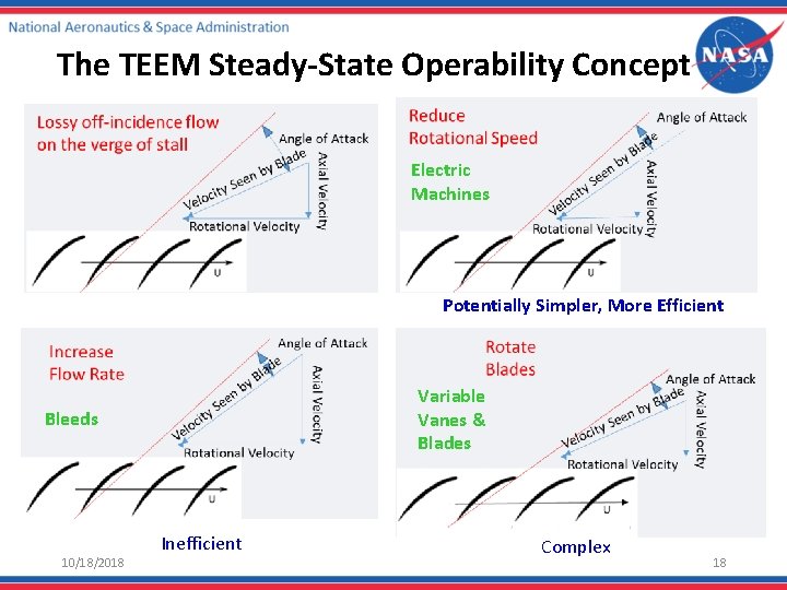 The TEEM Steady-State Operability Concept Electric Machines Potentially Simpler, More Efficient Variable Vanes &