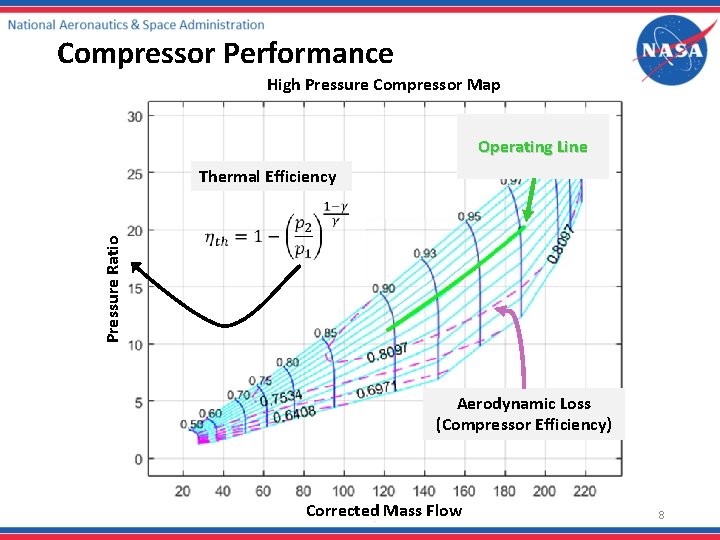 Compressor Performance High Pressure Compressor Map Operating Line Pressure Ratio Thermal Efficiency Aerodynamic Loss