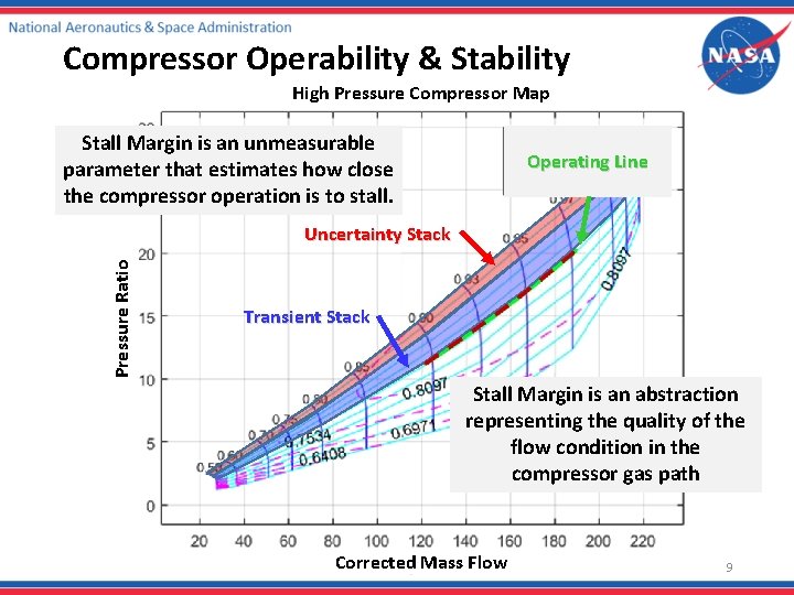 Compressor Operability & Stability High Pressure Compressor Map Stall Margin is an unmeasurable parameter