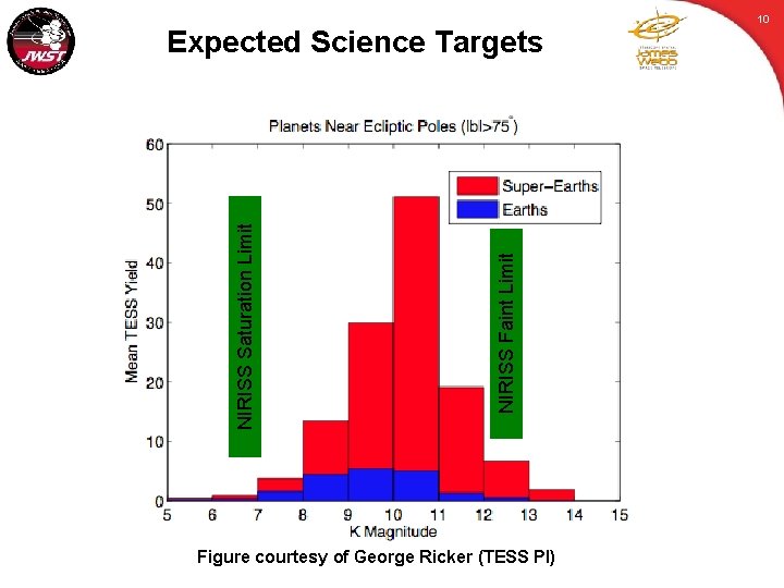 NIRISS Faint Limit NIRISS Saturation Limit Expected Science Targets Figure courtesy of George Ricker