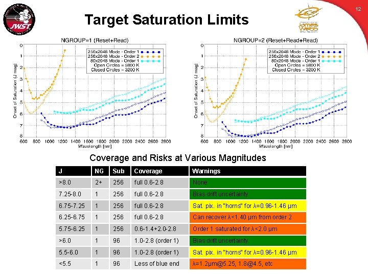 Target Saturation Limits Coverage and Risks at Various Magnitudes J NG Sub Coverage Warnings