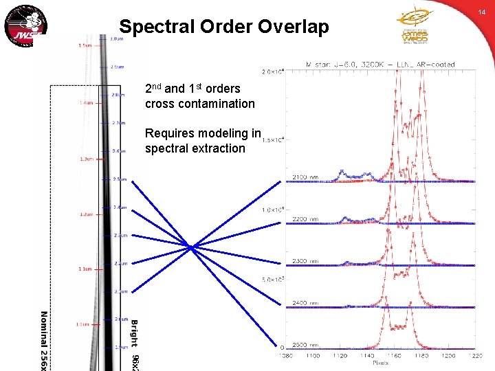 Spectral Order Overlap 2 nd and 1 st orders cross contamination Requires modeling in