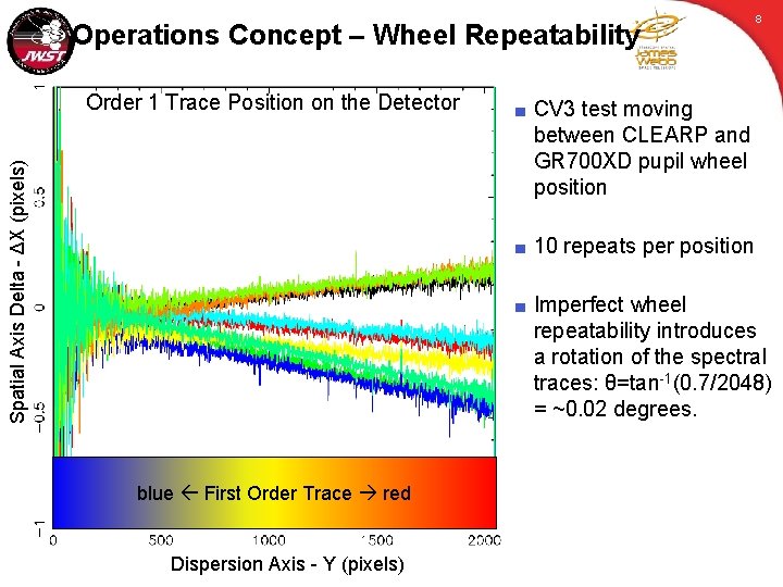 Operations Concept – Wheel Repeatability Order 1 Trace Position on the Detector 8 ■