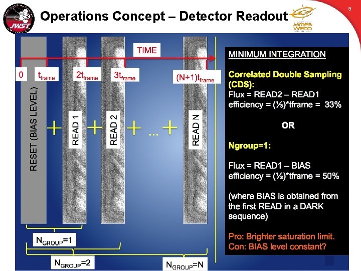 Operations Concept – Detector Readout 9 