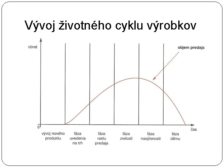 Vývoj životného cyklu výrobkov 