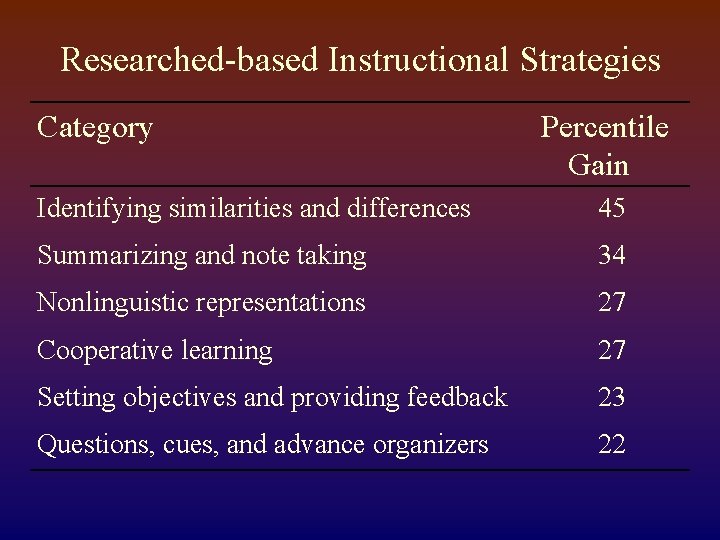 Researched-based Instructional Strategies Category Percentile Gain Identifying similarities and differences 45 Summarizing and note