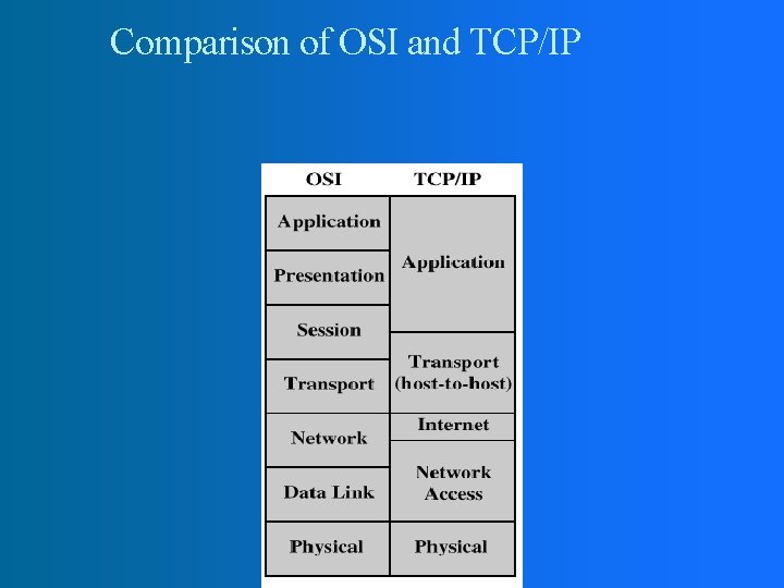 Comparison of OSI and TCP/IP 