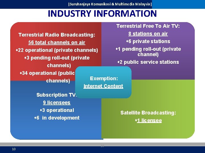 |Suruhanjaya Komunikasi & Multimedia Malaysia| INDUSTRY INFORMATION Terrestrial Free To Air TV: 8 stations