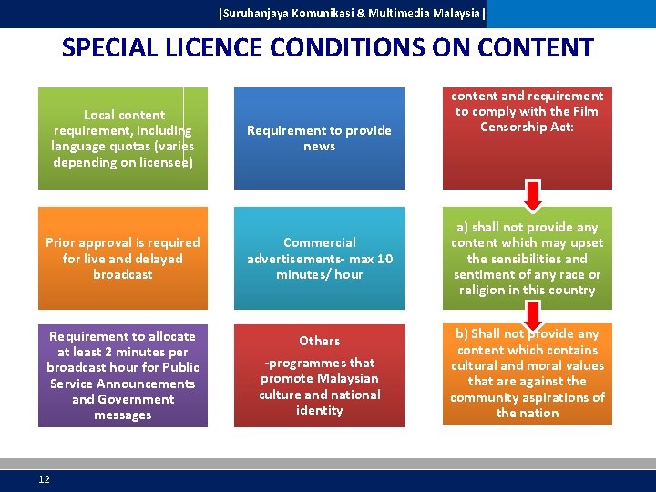 |Suruhanjaya Komunikasi & Multimedia Malaysia| SPECIAL LICENCE CONDITIONS ON CONTENT Local content requirement, including