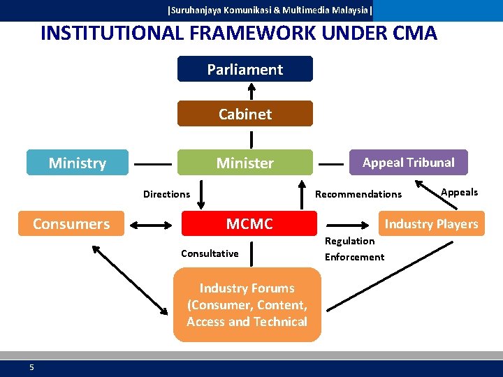 |Suruhanjaya Komunikasi & Multimedia Malaysia| INSTITUTIONAL FRAMEWORK UNDER CMA Parliament Cabinet Ministry Minister Directions