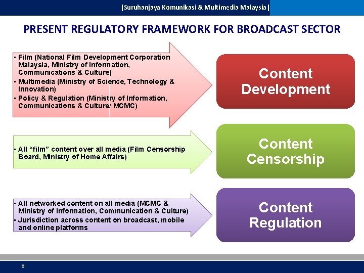 |Suruhanjaya Komunikasi & Multimedia Malaysia| PRESENT REGULATORY FRAMEWORK FOR BROADCAST SECTOR • Film (National