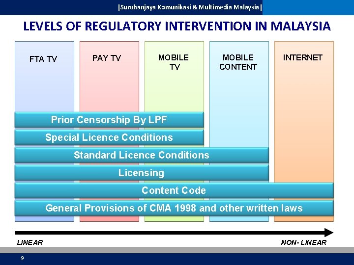 |Suruhanjaya Komunikasi & Multimedia Malaysia| LEVELS OF REGULATORY INTERVENTION IN MALAYSIA FTA TV PAY