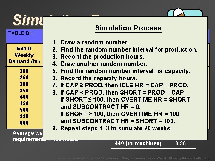Simulation Process TABLE B. 1 Event Weekly Demand (hr) 200 250 300 350 400
