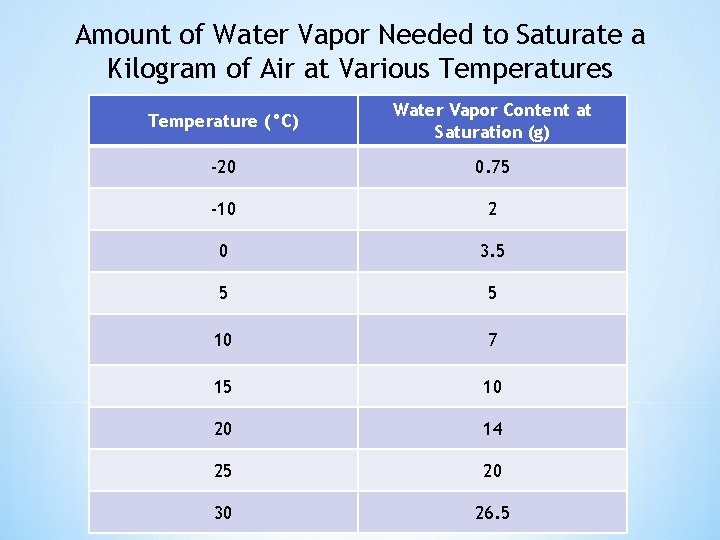 Amount of Water Vapor Needed to Saturate a Kilogram of Air at Various Temperature