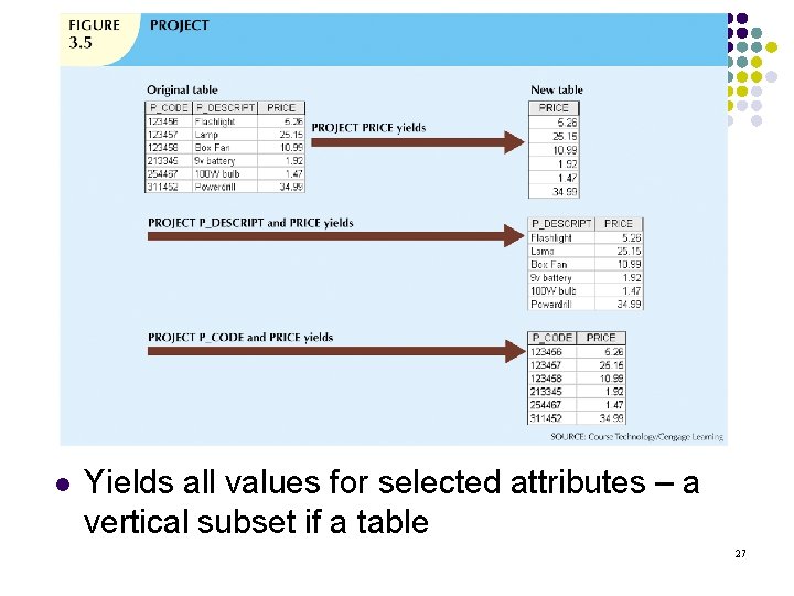 l Yields all values for selected attributes – a vertical subset if a table