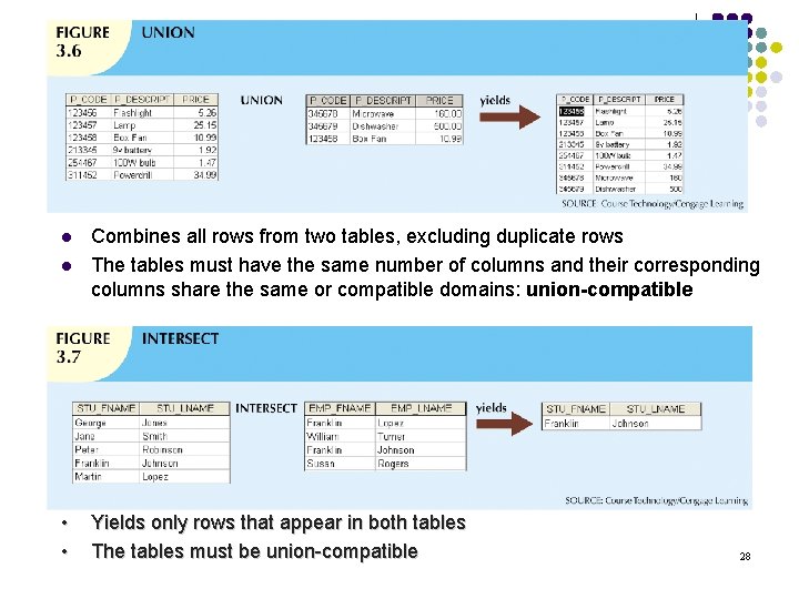l Combines all rows from two tables, excluding duplicate rows The tables must have