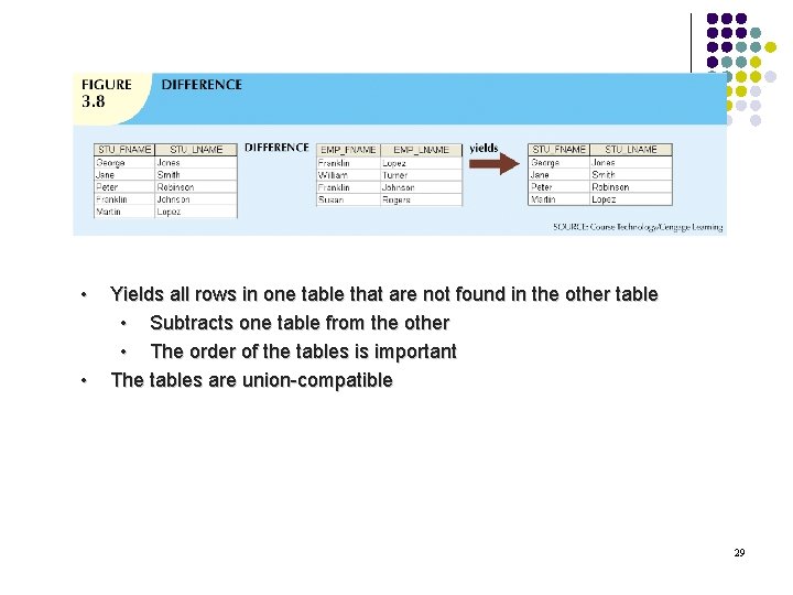  • • Yields all rows in one table that are not found in