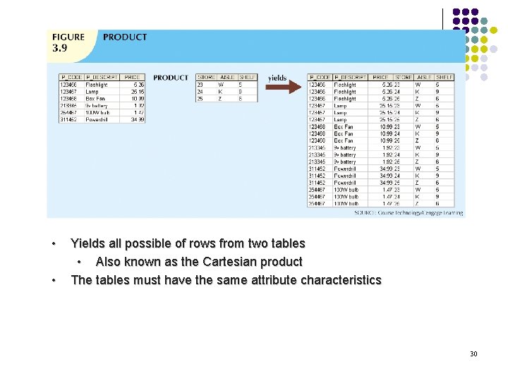  • • Yields all possible of rows from two tables • Also known