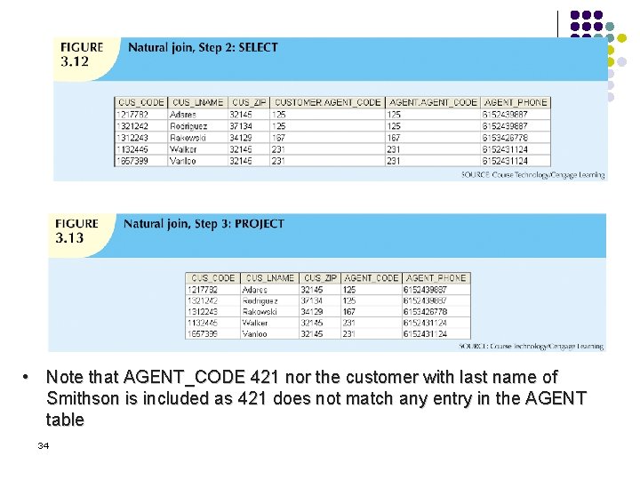  • Note that AGENT_CODE 421 nor the customer with last name of Smithson