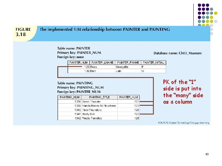 PK of the “ 1” side is put into the “many” side as a