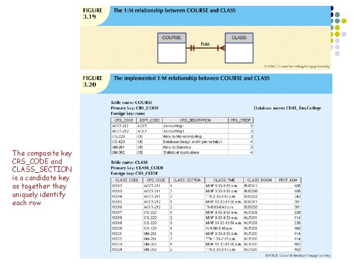 The composite key CRS_CODE and CLASS_SECTION is a candidate key as together they uniquely