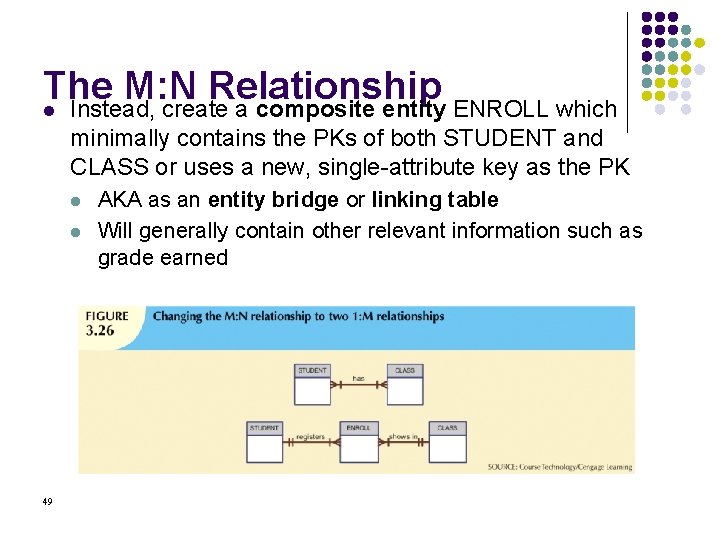 The M: N Relationship l Instead, create a composite entity ENROLL which minimally contains
