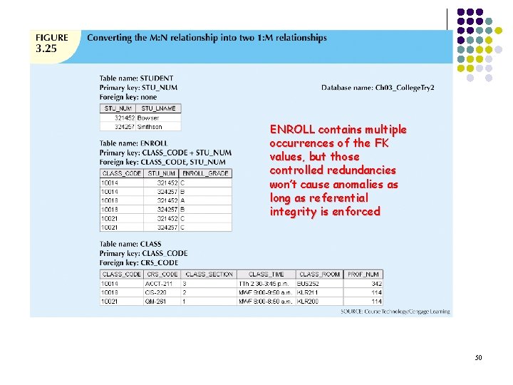 ENROLL contains multiple occurrences of the FK values, but those controlled redundancies won’t cause