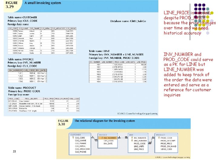 LINE_PRICE is needed, despite PROD_PRICE because the price changes over time and we need