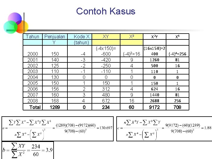 Contoh Kasus Tahun 2000 2001 2002 2003 2004 2005 2006 2007 2008 Total Penjualan